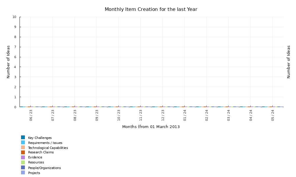 Monthly item creation for the last year graph