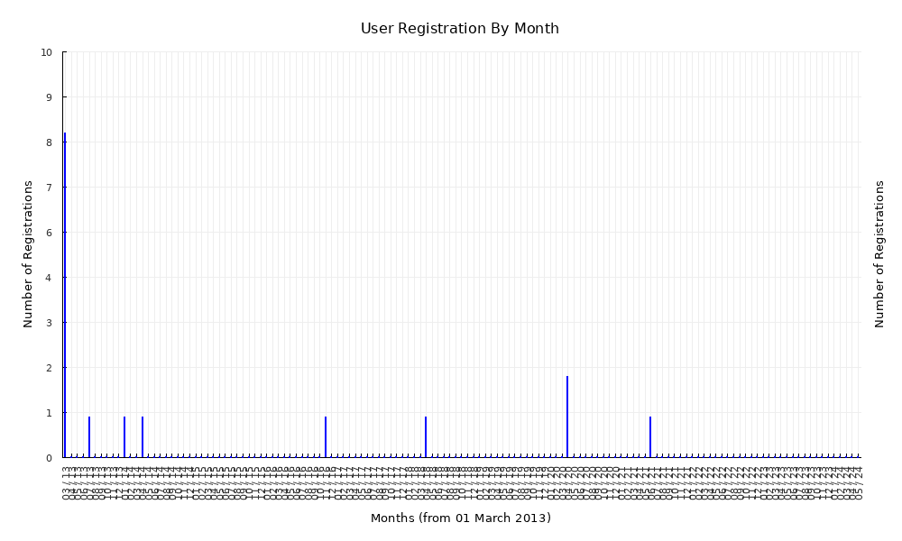 User registration by month graph